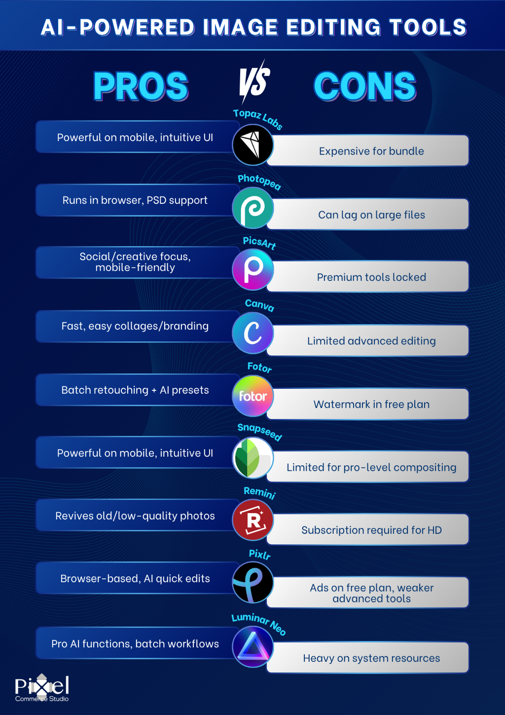 An infographic comparing the pros and cons of AI-powered image editing tools like Canva, PicsArt, and Luminar Neo, detailing benefits such as ease of use against drawbacks like premium locked features.