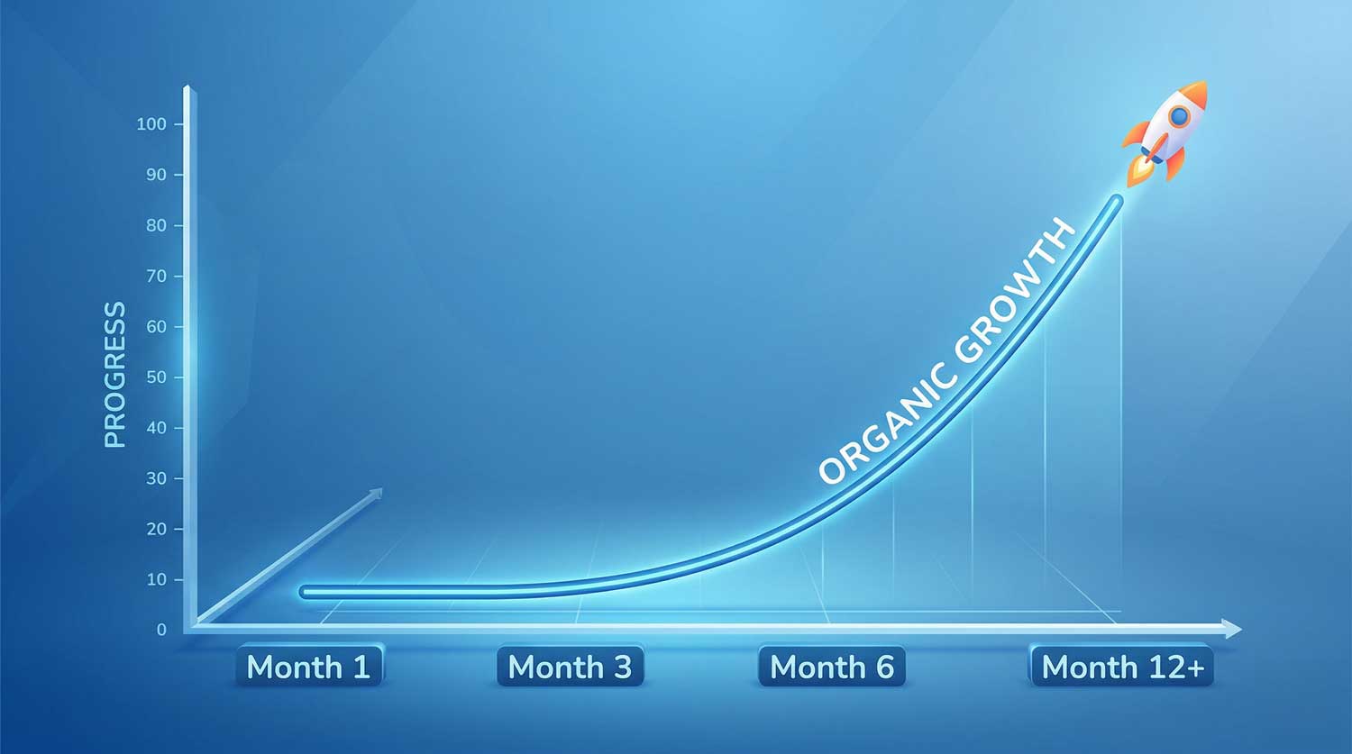Line graph showing exponential B2B SEO organic growth progress from month one through month twelve and beyond.