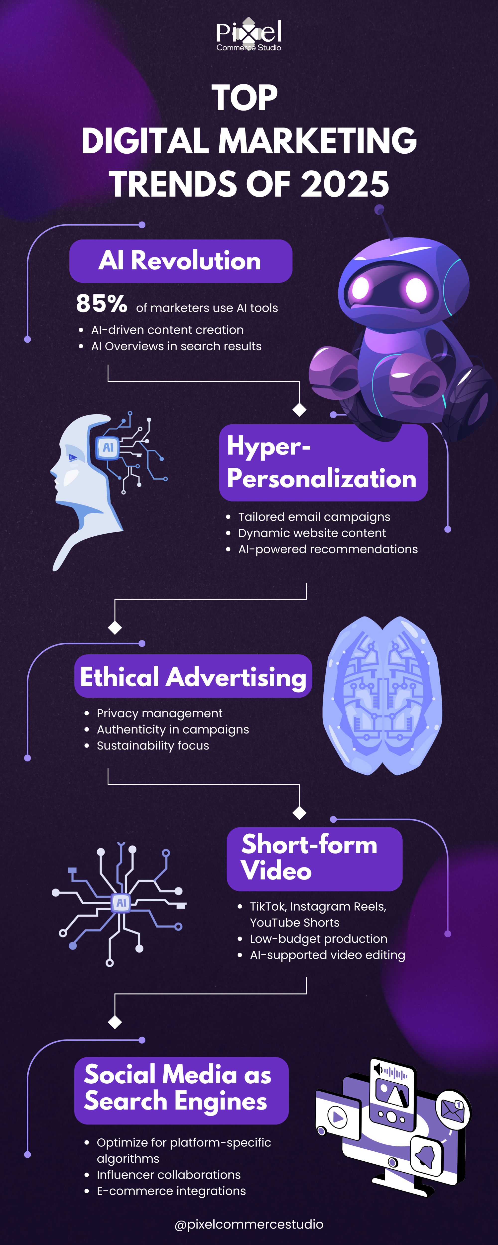 An infographic summarizing the Top Digital Marketing Trends of 2025, including AI Revolution (85% usage), Hyper-Personalization, Ethical Advertising, Short-form Video, and Social Media as Search Engines.