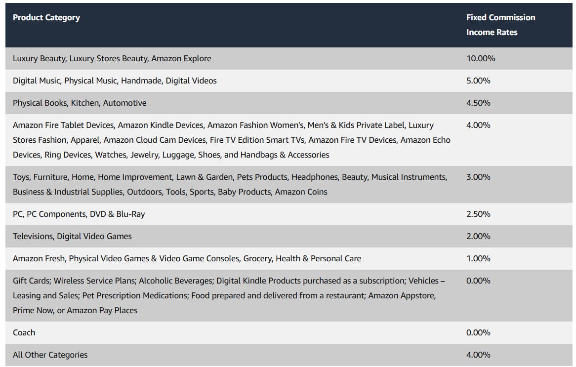 Fixed Standard Commission Income Rates for Specific Product Categories