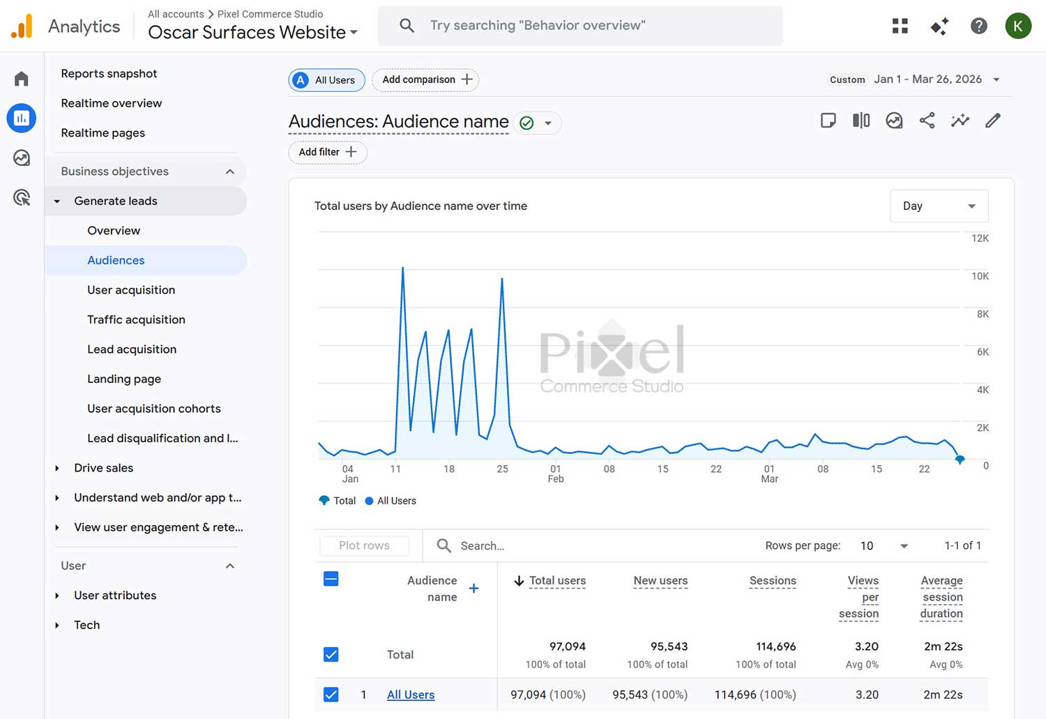 A GA4 report showing total users, sessions, and engagement metrics for an audience in a digital marketing dashboard.