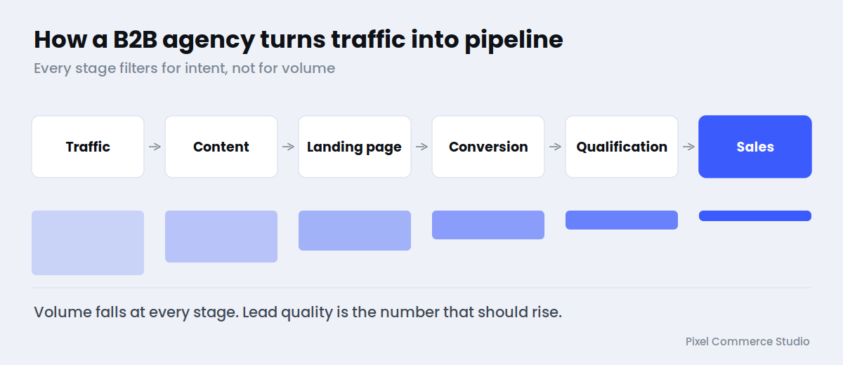 How a B2B digital marketing agency moves traffic through to qualified pipeline.