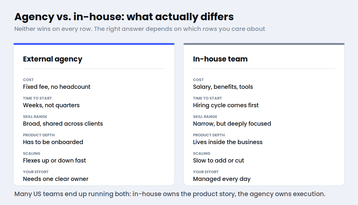 A two-column comparison showing external agency versus in-house team across cost, time to start, skill range, product depth, scaling, and management effort.