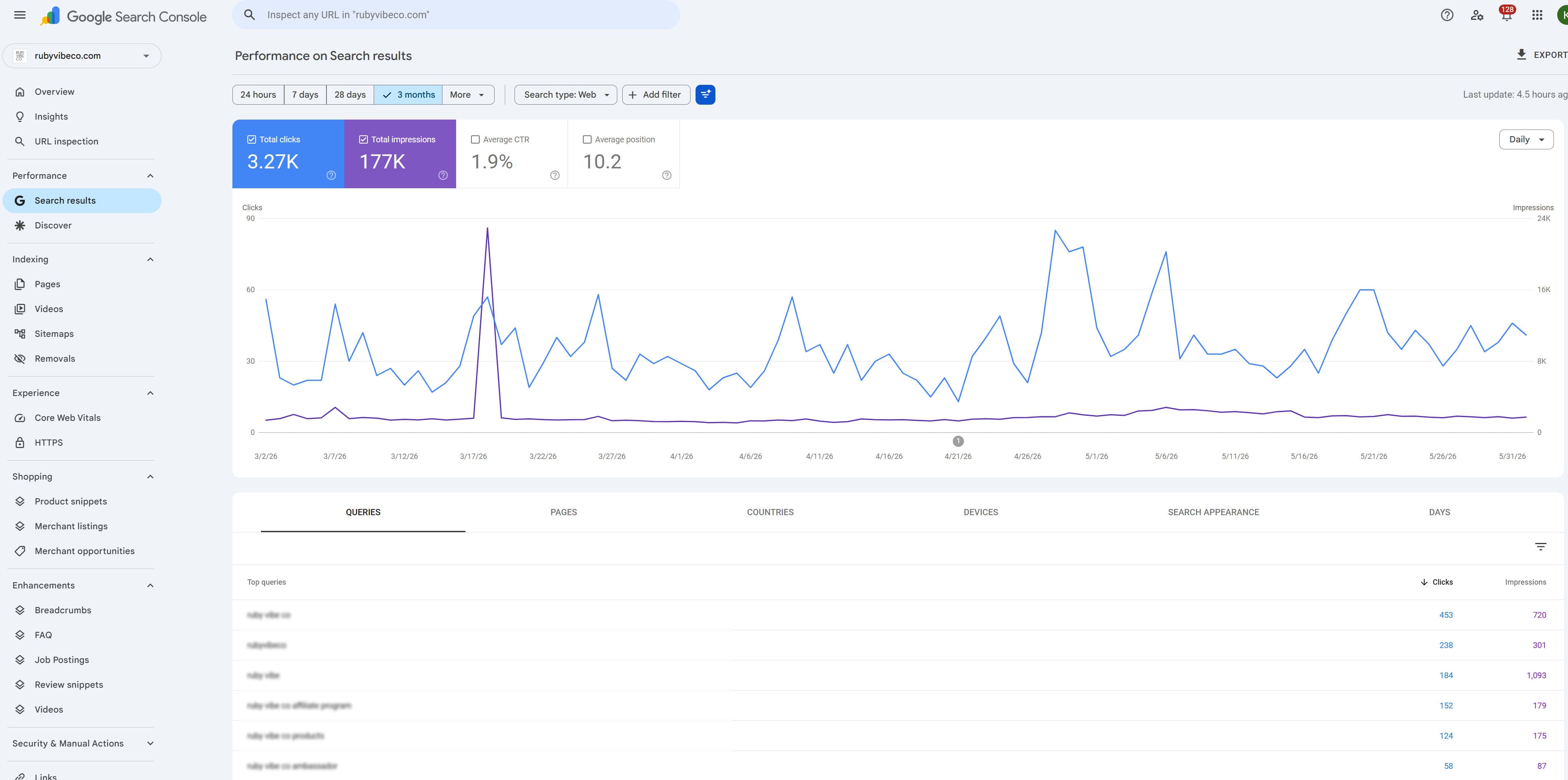 Google Search Console dashboard showing 3.27K clicks and 177K impressions, demonstrating B2B digital marketing services growth.