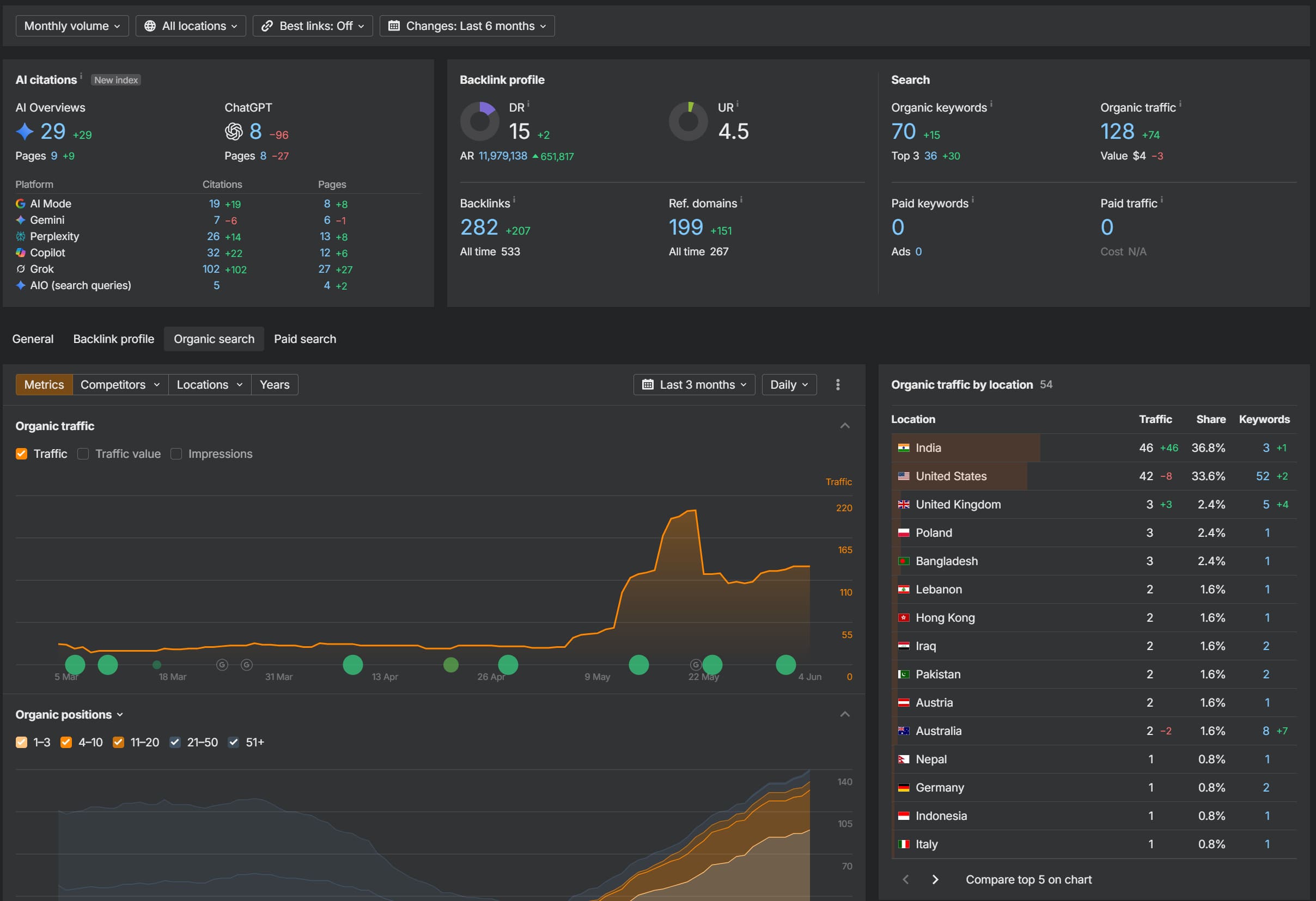 Ahrefs dashboard displaying organic search growth and AI platform citation metrics, demonstrating expert B2B digital marketing services.