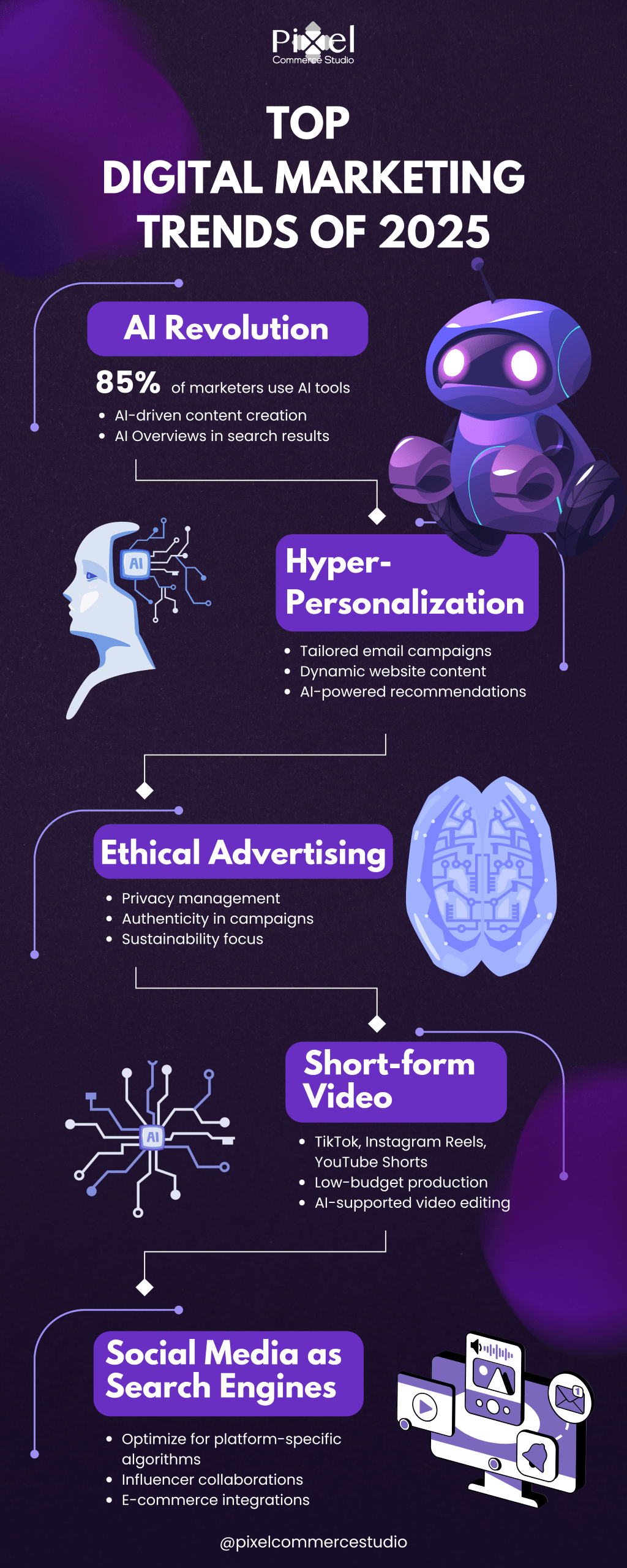 Top digital marketing trends of 2025