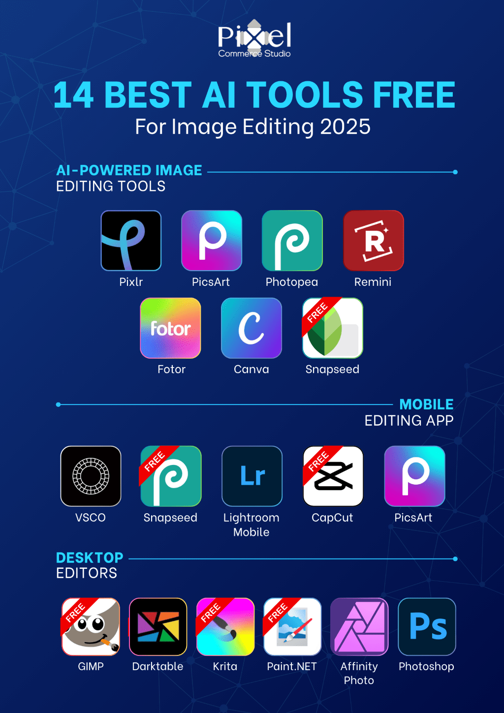 Infographic from Pixel Commerce Studio listing the 14 best free AI image editing tools for 2025, categorized into AI-powered tools, mobile apps, and desktop editors, showing logos for apps like Canva, Photoshop, and GIMP.