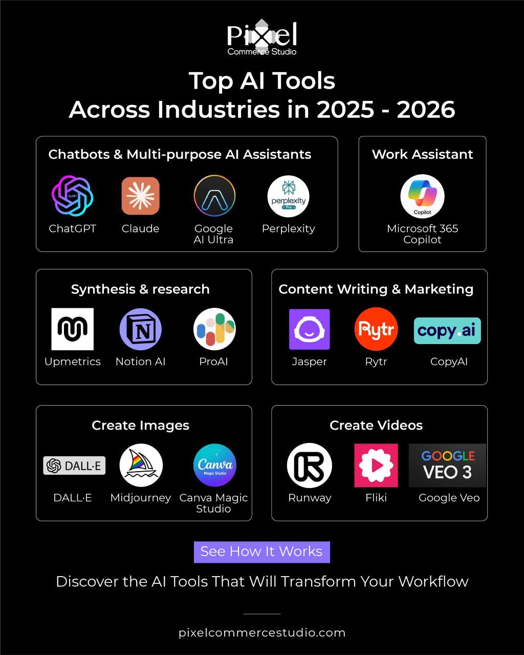 Infographic from Pixel Commerce Studio showcasing top AI tools for 2025-2026 across industries, including chatbots like ChatGPT, image creators like Midjourney, and video tools like Google Veo.