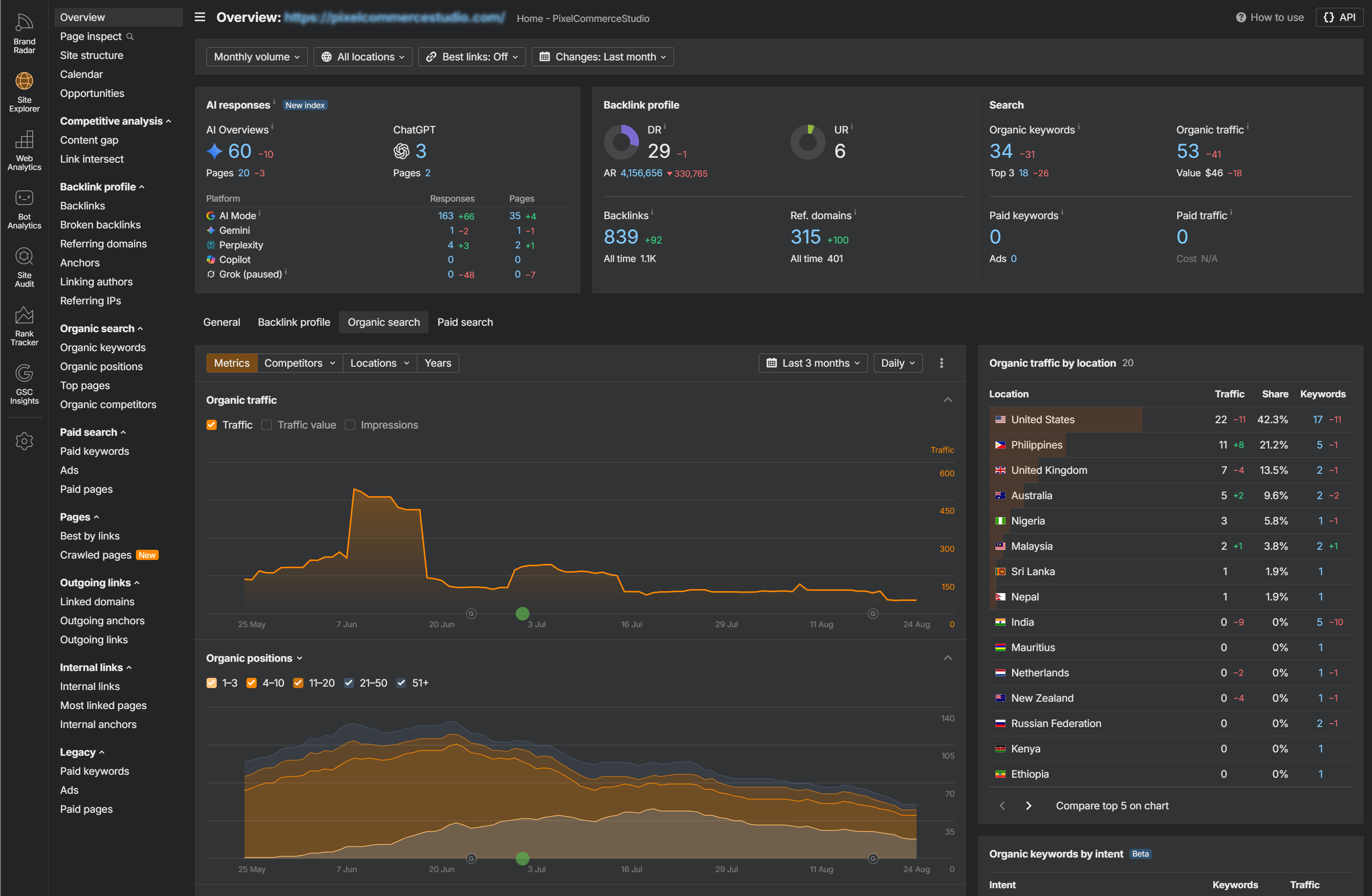 Ahrefs SEO dashboard displaying website traffic, organic keywords, domain rating, and backlink metrics.