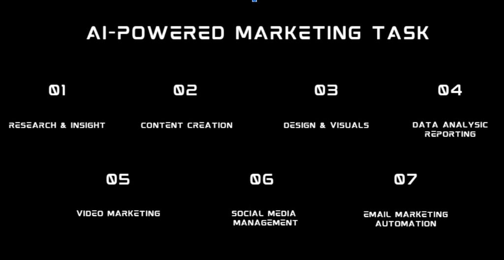 A graphic listing seven key marketing tasks that can be powered by AI, including content creation, data analysis, and social media management.