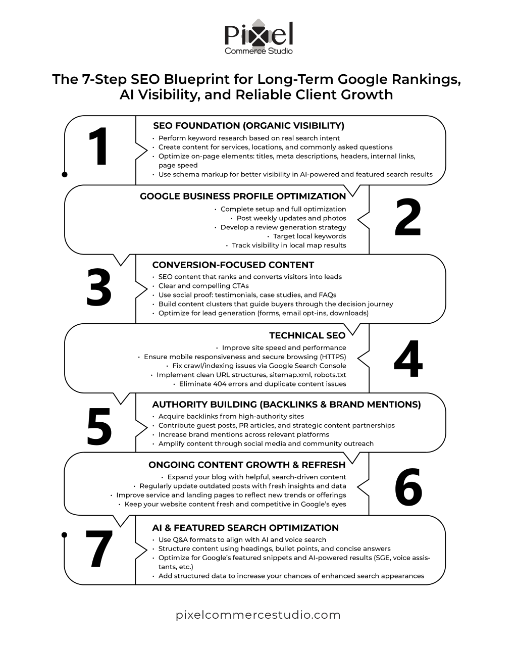 An infographic detailing a 7-step SEO blueprint for long-term Google rankings, covering topics from SEO foundation to AI and featured search optimization.