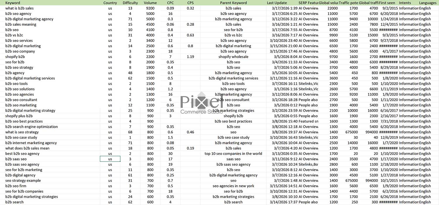 A table showing B2B SEO keyword data including search volume, difficulty, and CPC for digital marketing research.