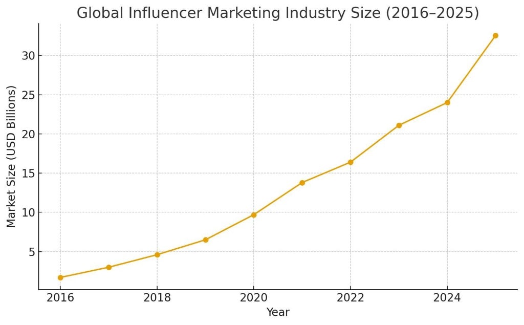 Data chart showing Influencer Marketing growth to $32B in 2025. Industry size insight for strategy justification.