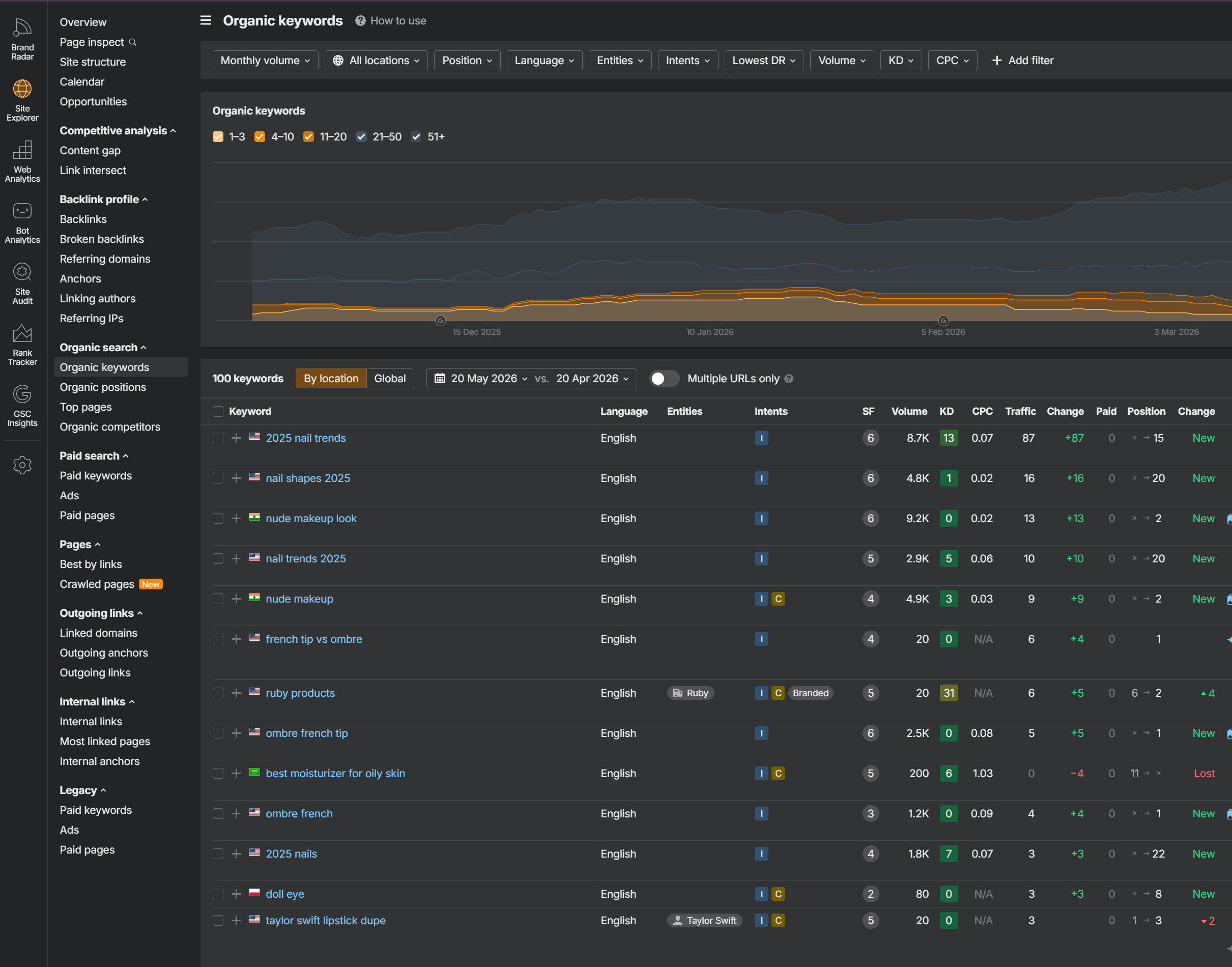 Track search volume and keyword difficulty using Ahrefs to uncover high-revenue B2B opportunities.