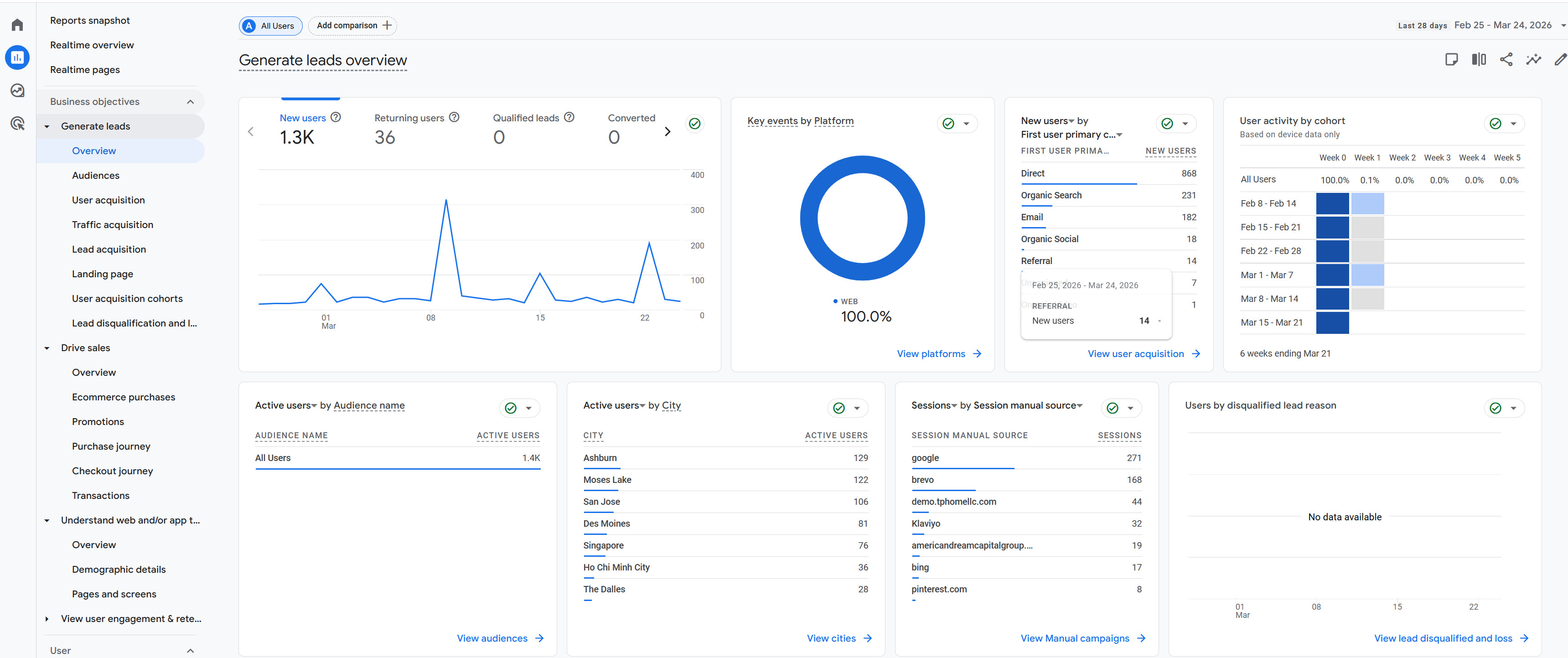 Google Analytics 4 dashboard showing lead generation metrics, new users, and traffic source trends for marketing.