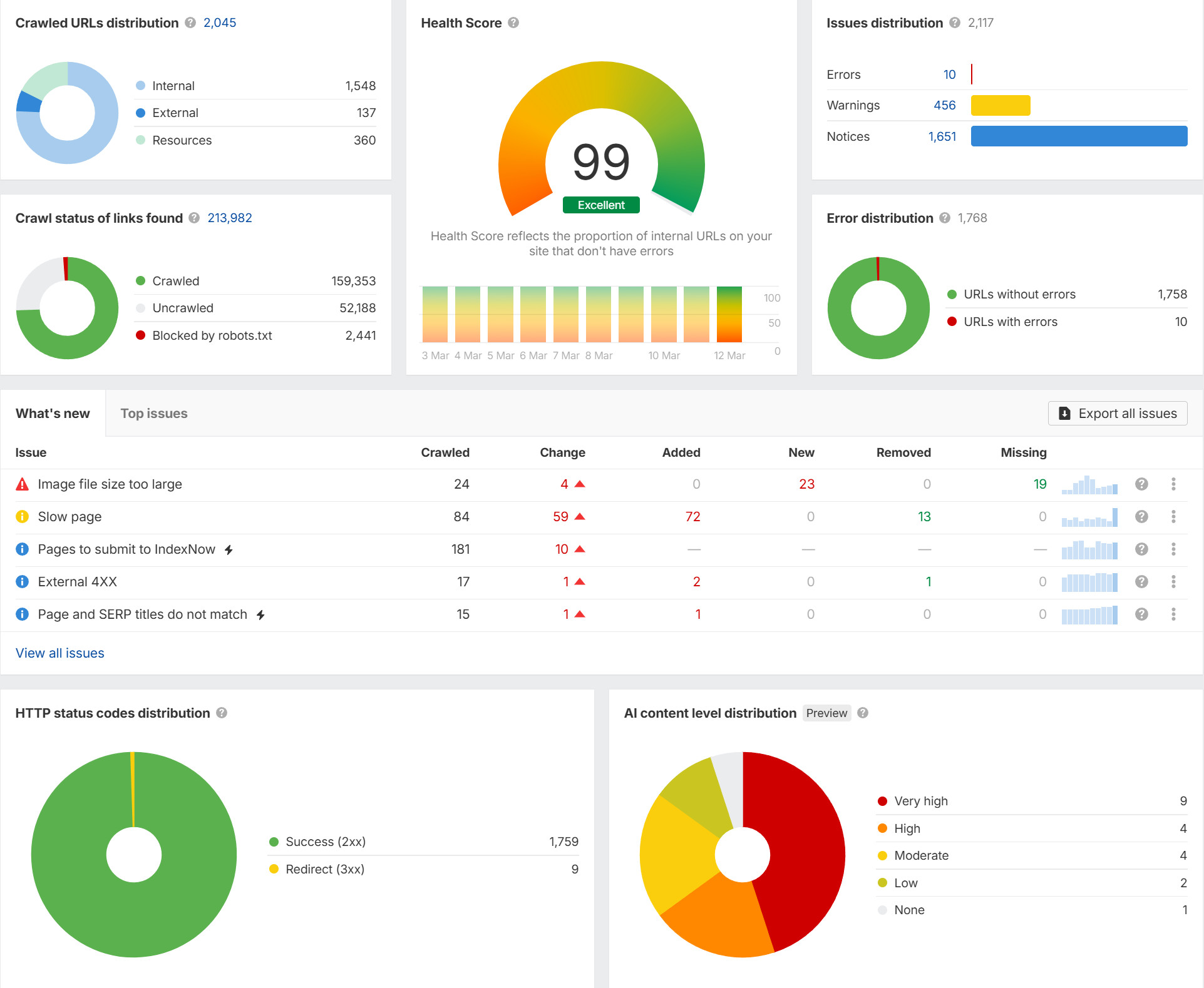 Technical SEO dashboard from Semrush Site Audit tool showing 99% health score and e-commerce performance metrics.