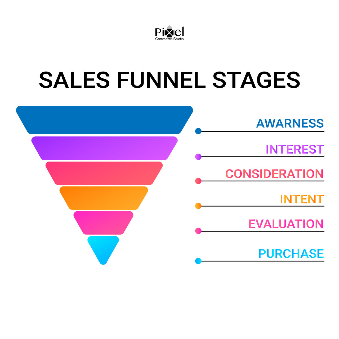 A colorful inverted triangle diagram showing B2B sales funnel stages from awareness to purchase.