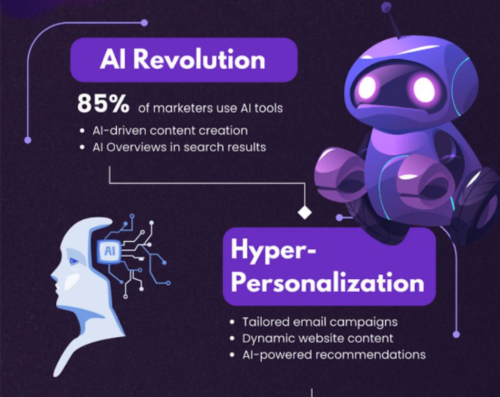 An infographic detailing the 'AI Revolution,' stating 85% of marketers use AI, and 'Hyper-Personalization' examples like tailored email campaigns.