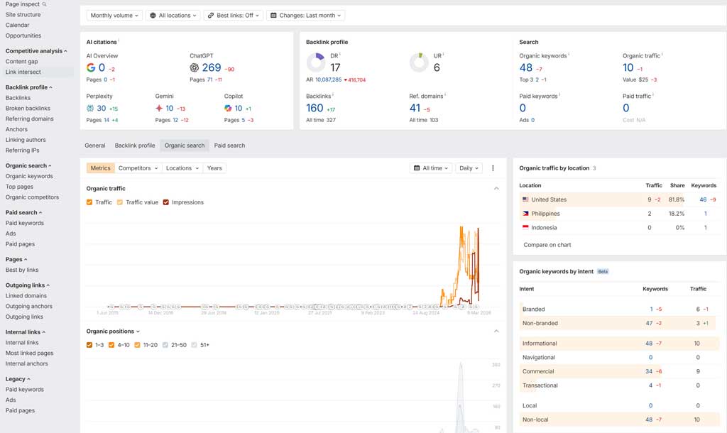 SEO dashboard showing organic traffic, backlink profiles, and AI citations to monitor digital marketing growth.